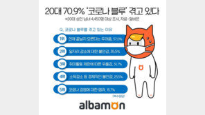 20대 10명 중 7명 “코로나 블루 겪어”…여성 78.1% 남성 62.8%