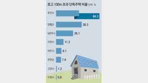 “경기 5년간 여의도 40배 산림 사라져”