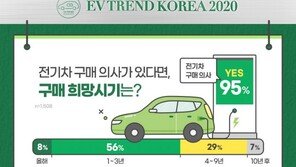 커지는 전기車 시장…“선호 브랜드 1위 테슬라, 2위 현대차”