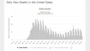 미국 코로나 정점 쳤나…확진 이틀 연속 4만 이하
