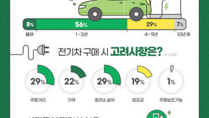 국내 소비자 95% 전기차 구입 고려… 가격은 5000만원 이하 적절