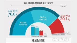 2차 재난지원금 찬성 여론 77%…“전국민” vs “선별 지급” 팽팽