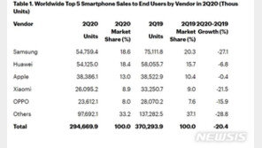 삼성, 2분기 스마트폰 판매량 27% 급감…“글로벌 5대 업체 중 최악”