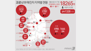 서울 신규 확진자 112명 중 40명 ‘깜깜이’…사랑제일+광화문 13명