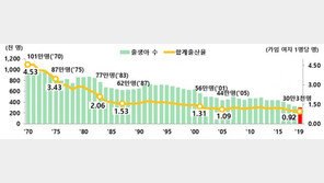 ‘평생 아이 1명도 안낳는다’…합계출산율 2년 연속 ‘0명대’