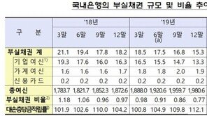 6월말 은행 부실비율 12년만에 최저라지만…코로나 만기연장 숨어있다