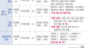 현 고1 수능 2022년 11월17일 시행…주요대 정시비중 40%로 확대