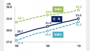 평균 출산연령 33세…산모 셋 중 한명은 35세 이상 ‘고령’