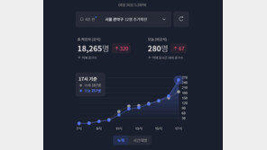 “낼 확진 결국 400명대 찍나”…커뮤니티 게시판에 3단계 격상 촉구 글