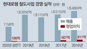 저가경쟁 대신 수익 최우선… 현대로템 잘나가네