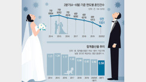 209조 쏟아붓고도 뚝… 뚝… 서울 합계출산율 0.64명