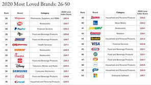 삼성, 미국서 ‘사랑받는 브랜드’ 톱50 선정…아시아 유일