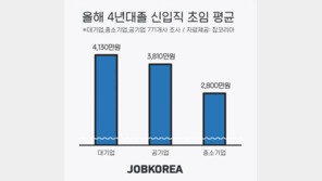 올해 신입 초봉 “대기업 4130만원·vs 中企 2800만원”