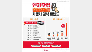 셀토스, 7월 중고차 검색↑… 모델3·아반떼도 관심
