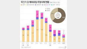 지방도 세자릿수 확진 비상…비수도권 신규 확진 121명