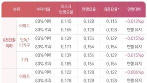 다가구·다중주택 세입자도 전세보증금반환보증 가입 쉬워진다