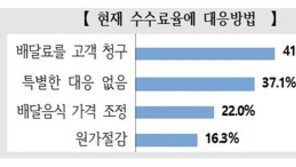 배달앱 가맹 음식점 80% “높은 수수료, 음식 가격 인상해 해결”