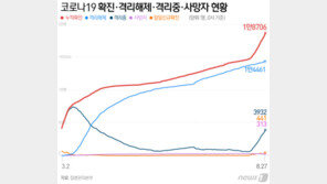 연일 세자릿수…최다 신규 확진자 기록한 서울·인천·광주
