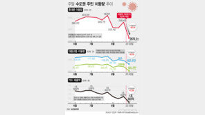 정부 “수도권 주말 이동량 17% 감소…2월 TK 노력 절반도 안돼”