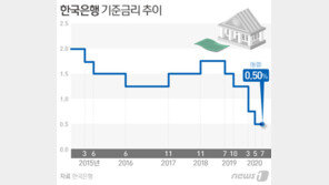 한은, 올해 성장률 전망 -0.2%→-1.3%…“최악이면 -2.2%”