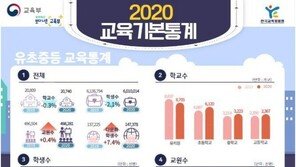 초중고 학생 1년새 10만명 감소…중학생만 2만명 ‘반짝’ 증가
