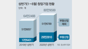 코로나에도… 상반기 창업기업 26% 증가