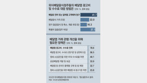 배달앱 가맹점 80% “광고비-수수료 세다” 