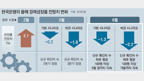 한은 “올해 성장률, 최악상황땐 ―2.2%”