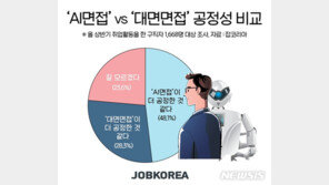 구직자 48.1% “인공지능 면접이 사람보다 더 공정해”