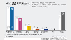 민주당 38%, 통합당 20%…지지도 격차 또 벌어져 18%p
