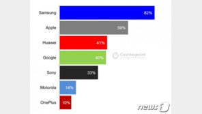 英 소비자가 뽑은 다음에 사고싶은 스마트폰은?…“삼성 압도적 1위”