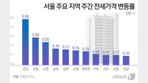 매물 잠김 속 서울 아파트값 0.11%↑…지역 구분 없이 ‘전세’ 귀한 몸