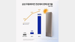 무풍에어컨, 8월 중순 매출 전년 대비 약 350% 급증