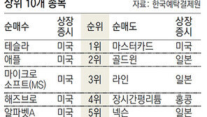해외로 눈 돌린 ‘서학개미’, 테슬라 등 美 성장주에 집중 투자