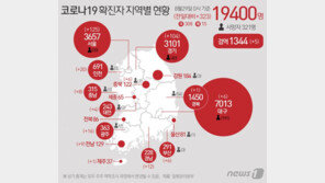 하루새 서울 확진자 125명 폭증…사망자 1명 추가 총 20명