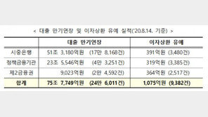 韓, 코로나발 부채 증가속도 세계 7위…금융위 “조절할 것”