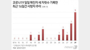 고양시 요양원 입소자 8명 집단감염…요양원 9월13일까지 코호트격리