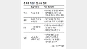 “주요국들 포스트 코로나 대비 ‘디지털 혁신’에 전력”