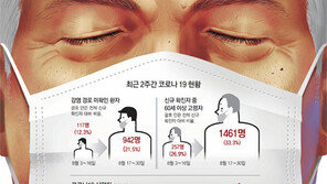 고령 확진 늘며 위중·중증환자 5배 급증… 사망자도 사흘새 10명 