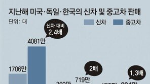 “신뢰 제고” 대기업 중고차 시장 진출 “中企 위협”
