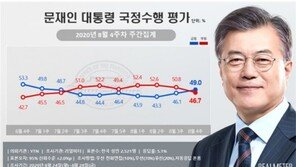 文대통령 국정지지율 7주만에 ‘골든크로스’…2주째 올라 49%