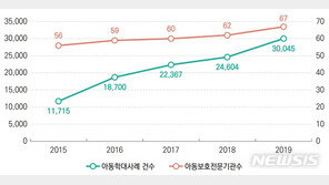 지난해 아동학대 신고 4만건 넘었다…가해자 72%는 친부모