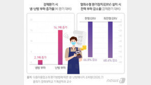 “마스크 쓰고 테이블 매번 소독하지만 ‘환기’는요?…카페, 무방비”