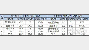 재벌 총수 지분율 ‘3.6%’에 그쳐…규제 사각 회사는 증가