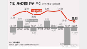 기업들, 3분기까지 채용 5.1% 줄인다…채용인원 23.8만 11년만에 최저