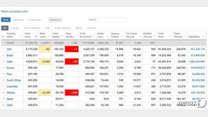 코로나 감염율 전세계는 0.325%-한국은 0.038%
