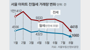 8월 서울 아파트 전월세 거래, 7월의 절반 수준 급감