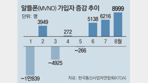 “품질-요금 만족”… 가성비 높은 ‘알뜰폰’으로 갈아타는 소비자들