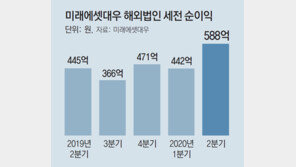 미래에셋대우, 2분기 순익 역대최대