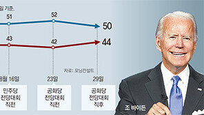 ‘오프라인 광폭 행보’ 트럼프, 바이든 맹추격… 美 대선판 후끈
